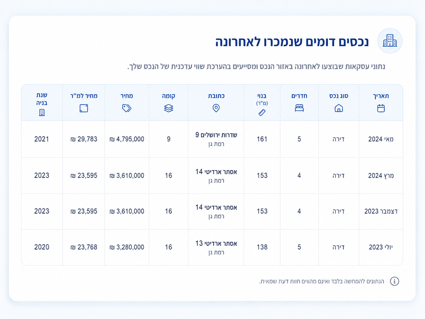 عقارات مشابهة بيعت مؤخرًا - جدول مقارنة في تقرير CMA