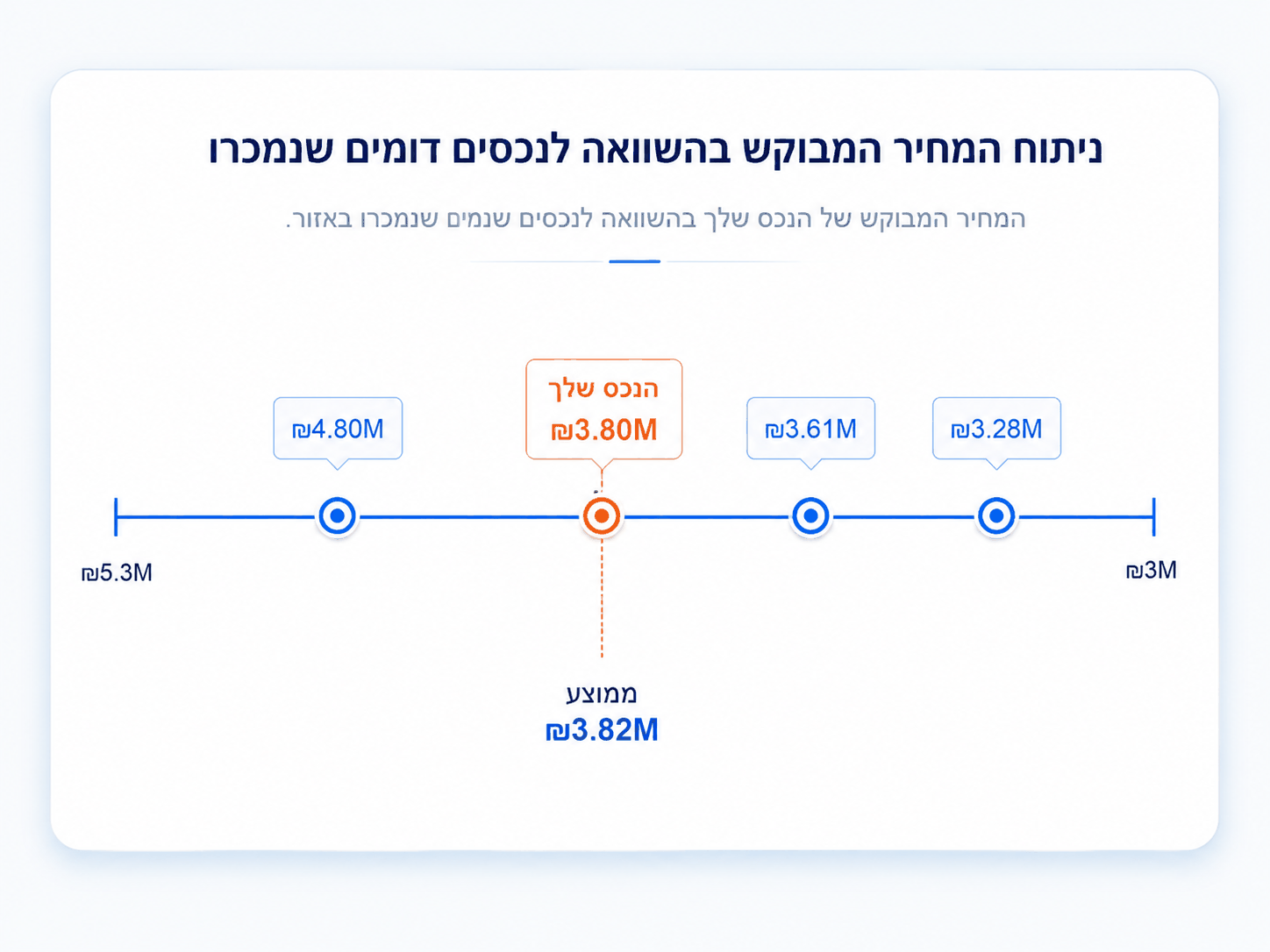 مقارنة السعر المطلوب بعقارات بيعت في المنطقة