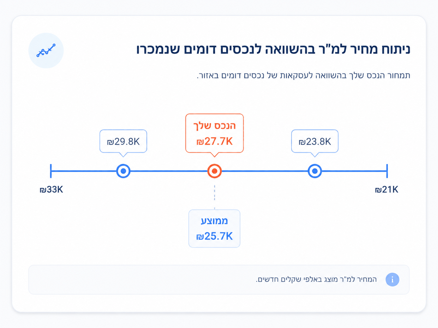 مقارنة سعر المتر المربع مع عقارات مماثلة تم بيعها
